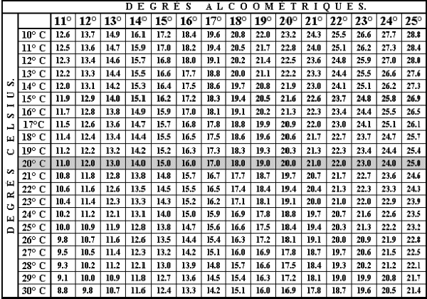 Tables de correction de température pour alcoomètre 20 °C.