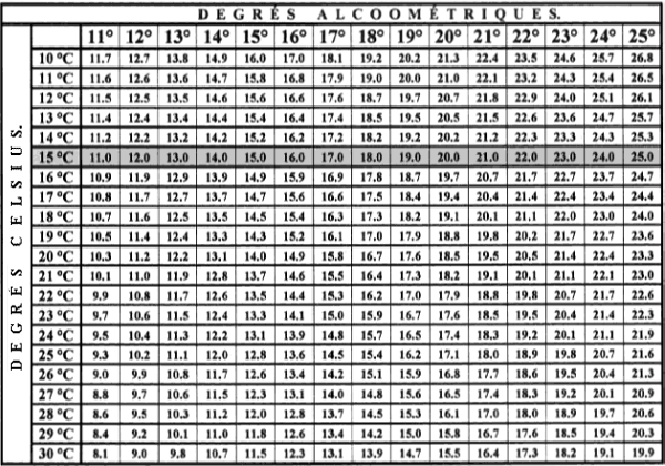 Tables de correction de température pour alcoomètre 15 °C.